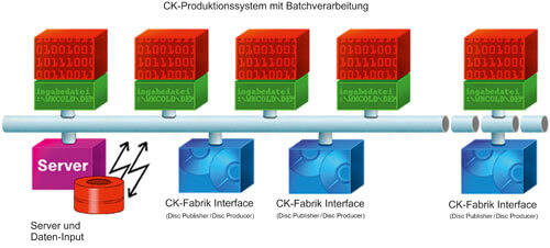CD-Produktionssystem