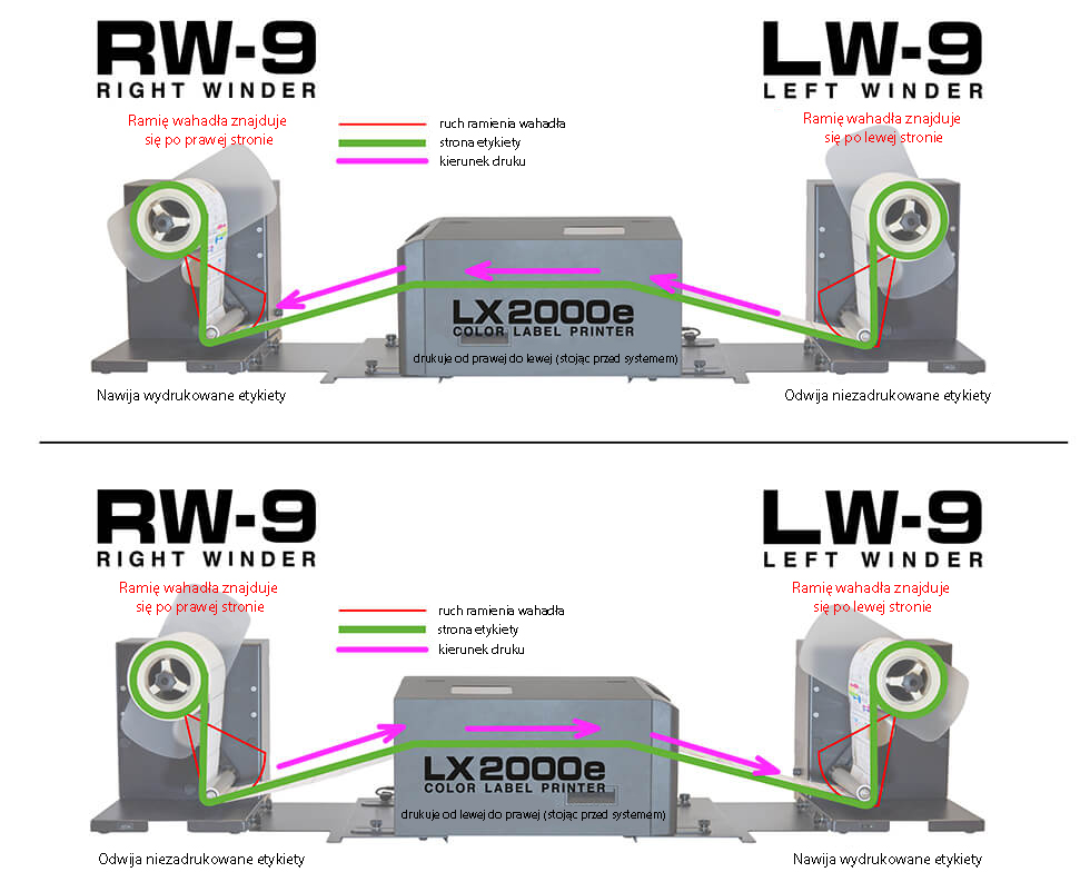label printer and winder directions